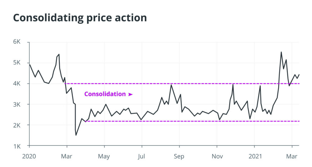 Consolidation, or a period of sideways or range-bound price movement