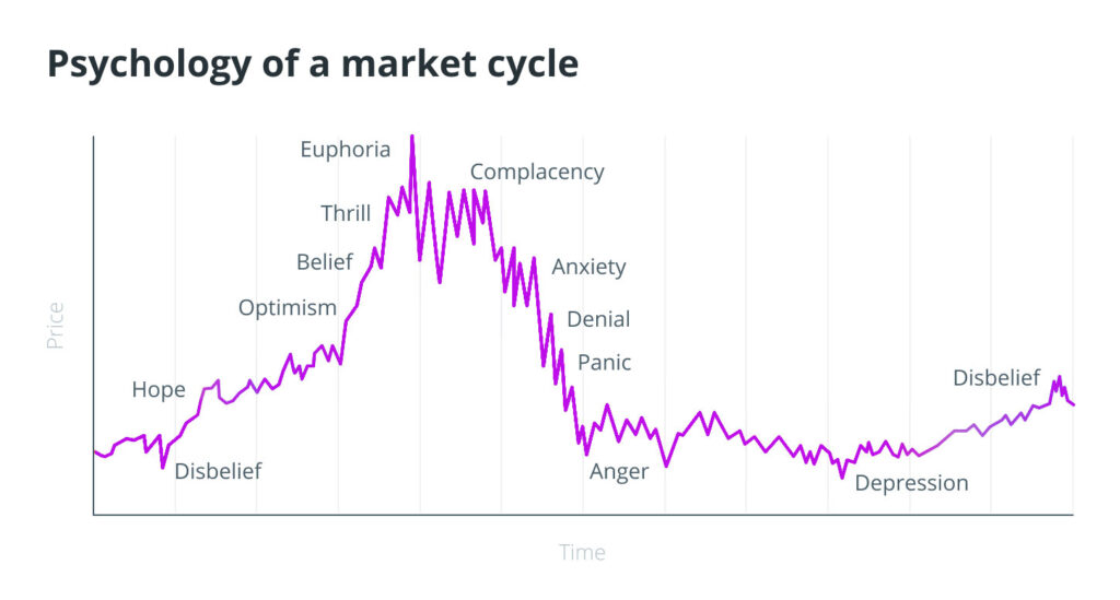 Psychology of a Market Cycle